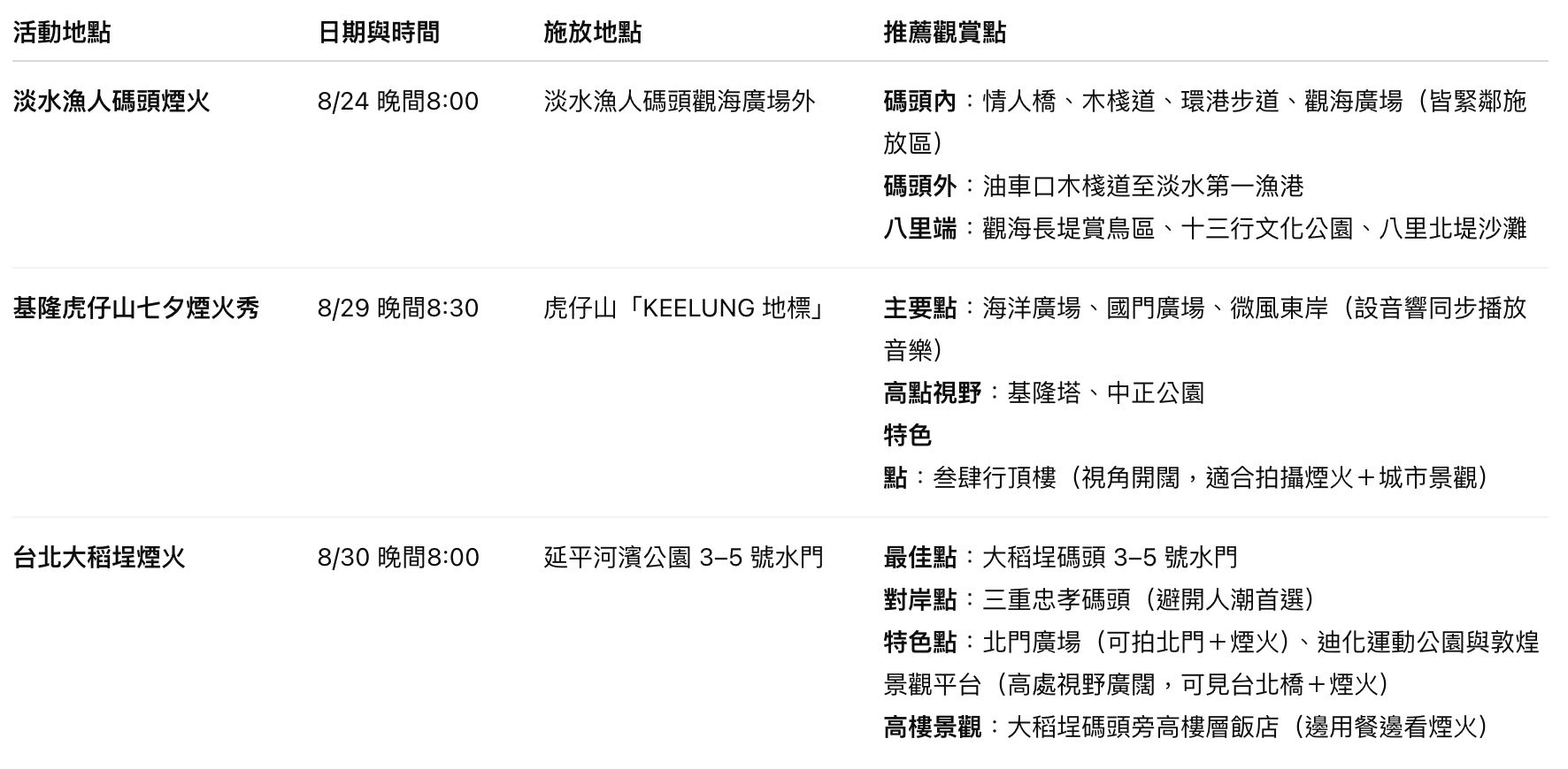 ▲北部三大煙火時間、亮點和觀賞點推薦。（表／記者彭懷玉製）