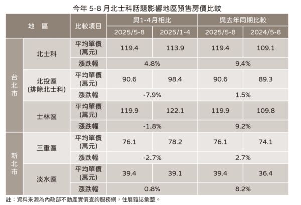 ▲▼             。（表／住展提供）