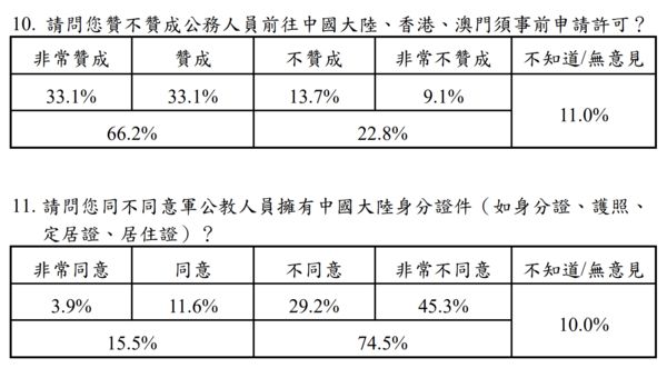 ▲▼陸委會民調：74%不同意軍公教人員擁有中國大陸身分證件。（圖／陸委會）