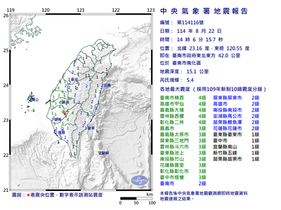 LIVE/台南規模5.4地震「15縣市有感」 氣象署最新說明