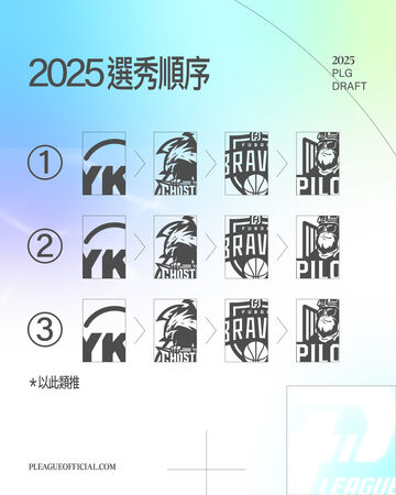 ▲PLG職籃將於9月2日進行新人選秀會，新軍洋基工程將握有「狀元籤」。（圖／PLG提供）