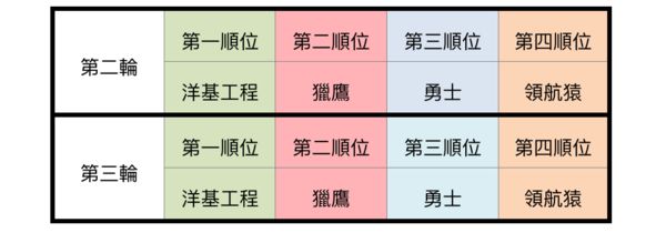 ▲PLG職籃將於9月2日進行新人選秀會，新軍洋基工程將握有「狀元籤」。（圖／PLG提供）