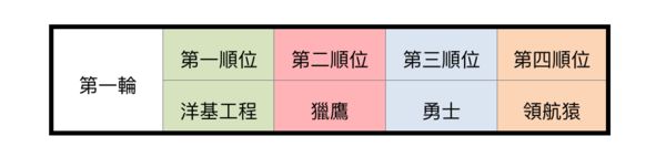 ▲PLG職籃將於9月2日進行新人選秀會，新軍洋基工程將握有「狀元籤」。（圖／PLG提供）