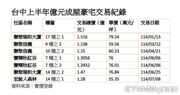 ▲▼  七期,聯聚,           。（圖／記者陳筱惠攝）