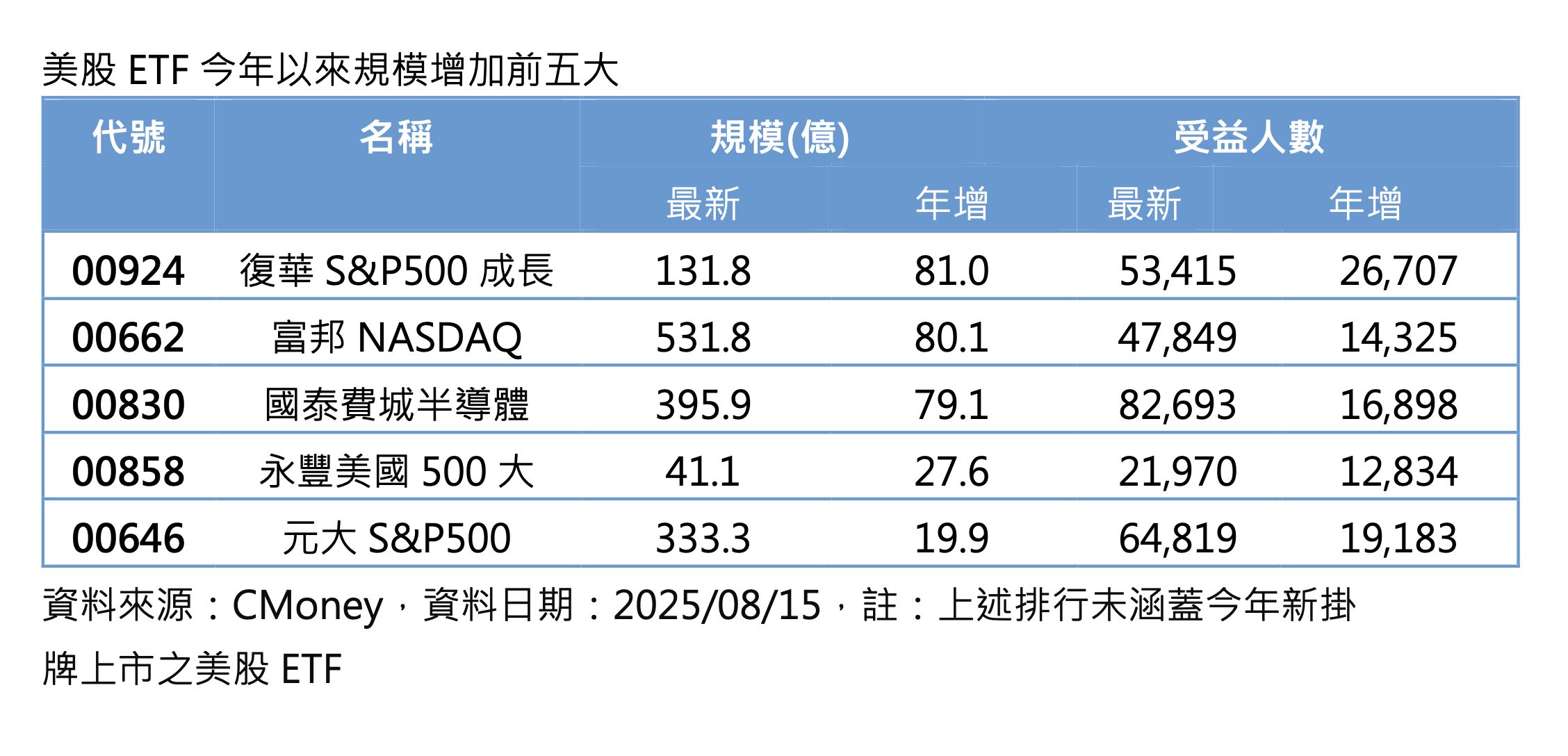 ▲▼ 美股,ETF,定期定額,00924,0050。（圖／資料照）