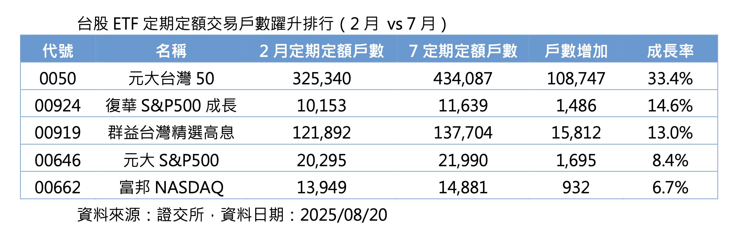 ▲▼ 美股,ETF,定期定額,00924,0050。（圖／資料照）