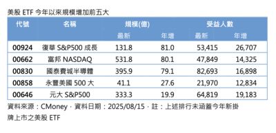00924人氣飆漲!定期定額五個月增15%、成長僅次0050