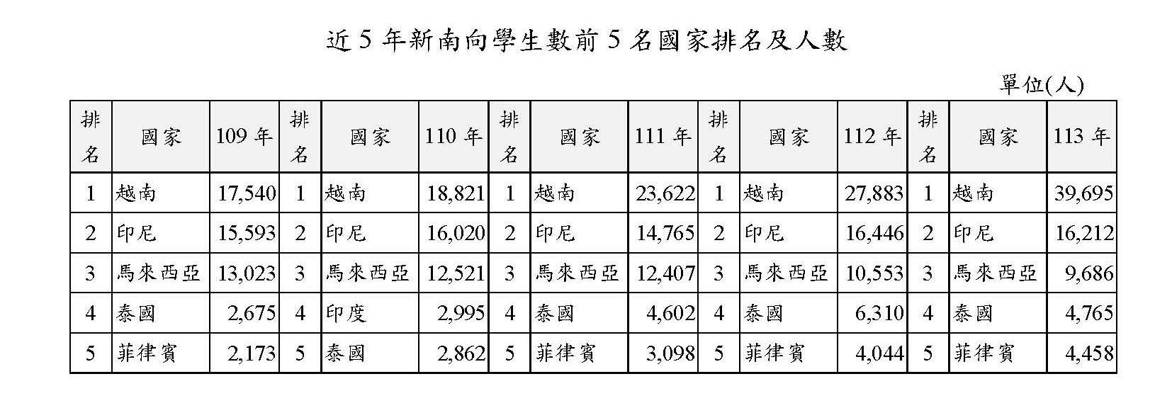 ▲▼新南向學生8.2萬人創新高。新南向招生以越南增幅最明顯，109年僅有1.7萬人，113年來到近4萬人，5年成長超過2倍。。（圖／教育部提供）