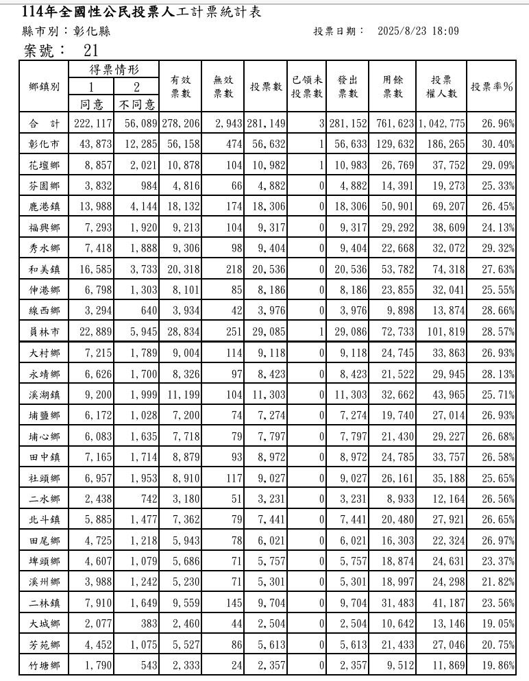 ▲重啟核三公投彰化26.9%投票率。（圖／翻攝自彰化選委會）