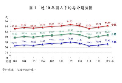 113年國人平均壽命80.77歲 台北83.4歲最長壽、台東75.97歲最低