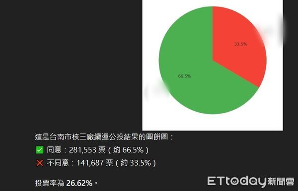 ▲台南市核三公投全市投票作業順利完成，根據開票結果，同意票數 281553，不同意票數 141687，投票率 26.62%。（圖／記者林東良翻攝，下同）