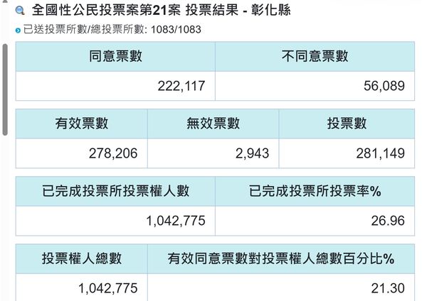 ▲重啟核三公投彰化26.9%投票率。（圖／翻攝自中選會 彰化縣選委會 民眾提供）