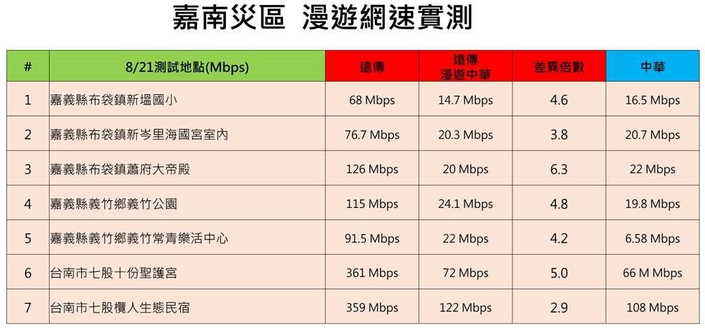 ▲▼災害漫遊。（圖／遠傳電信提供）