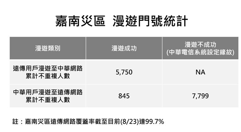▲▼災害漫遊。（圖／遠傳電信提供）