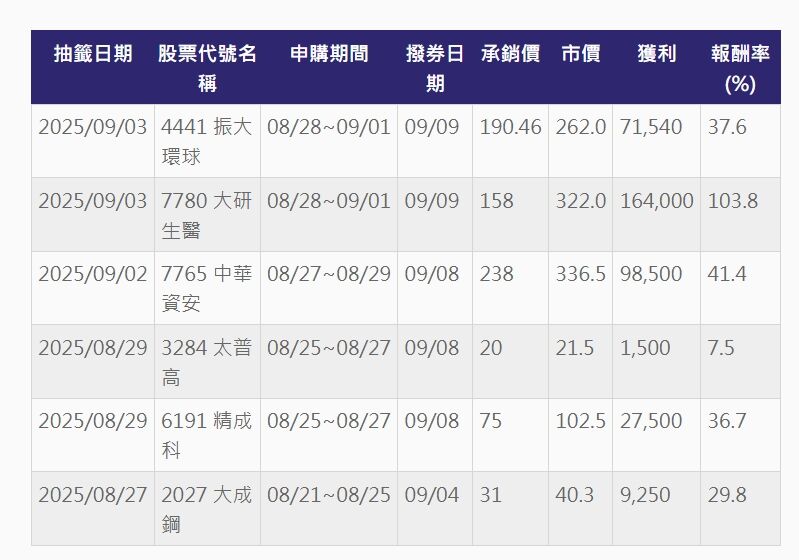 ▲▼新股申購價差。（圖／ETtoday製表）