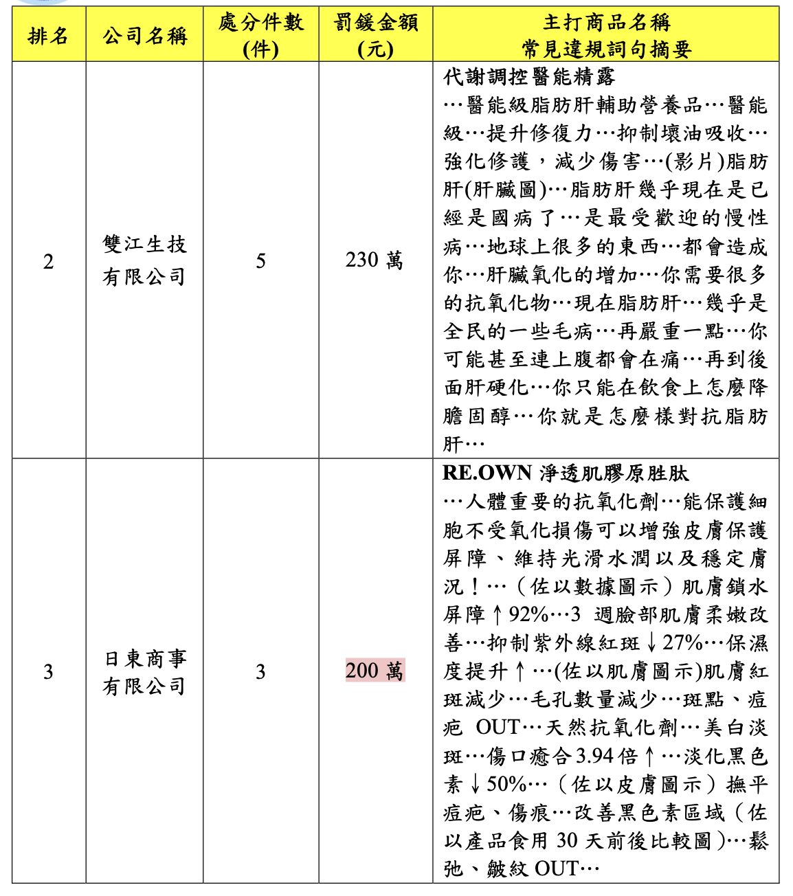 台北市衛生局公布114年上半年違規廣告查緝情形。（圖／北市衛生局提供）