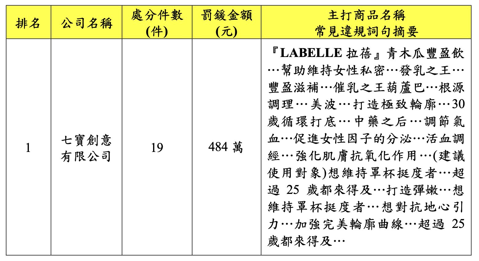 台北市衛生局公布114年上半年違規廣告查緝情形。（圖／北市衛生局提供）