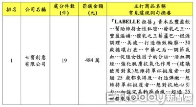 「拉蓓青木瓜豐盈飲」誇大不實罰最多 北市罰違規廣告累計3704萬