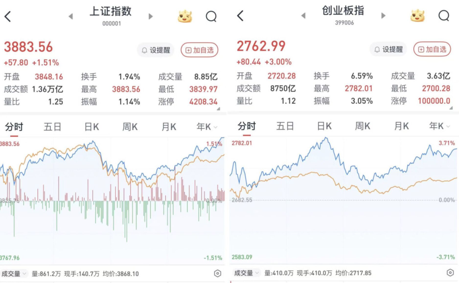 ▲大陸A股8月25日兩市成交超3.1兆元人民幣創歷史次高。（圖／翻攝澎湃新聞）