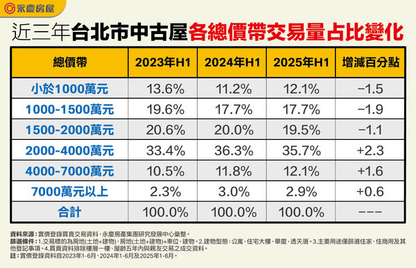 ▲▼永慶表格。（圖／業者提供）