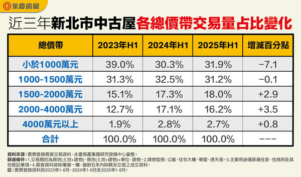 ▲▼永慶表格。（圖／業者提供）