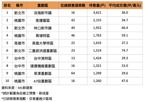 ▲▼             。（表／591新建案提供）