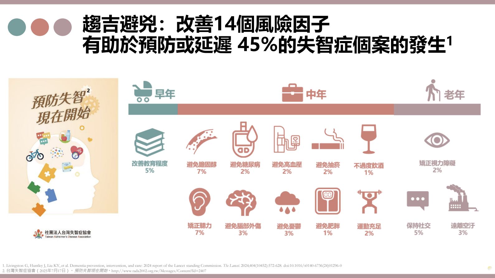 ▲▼早期失智症警訊、風險因子。（圖／台灣失智症協會提供）