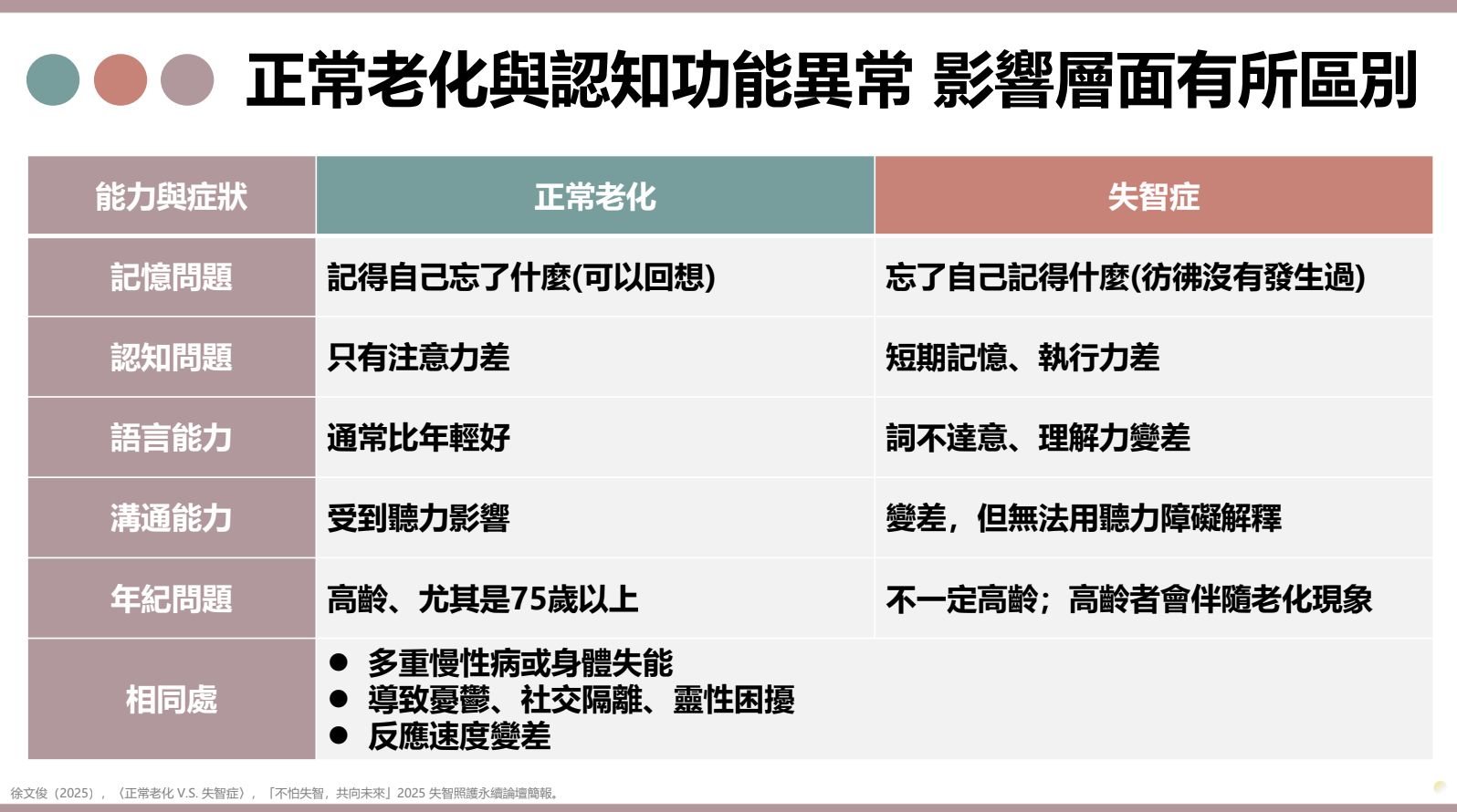 ▲▼早期失智症警訊、風險因子。（圖／台灣失智症協會提供）
