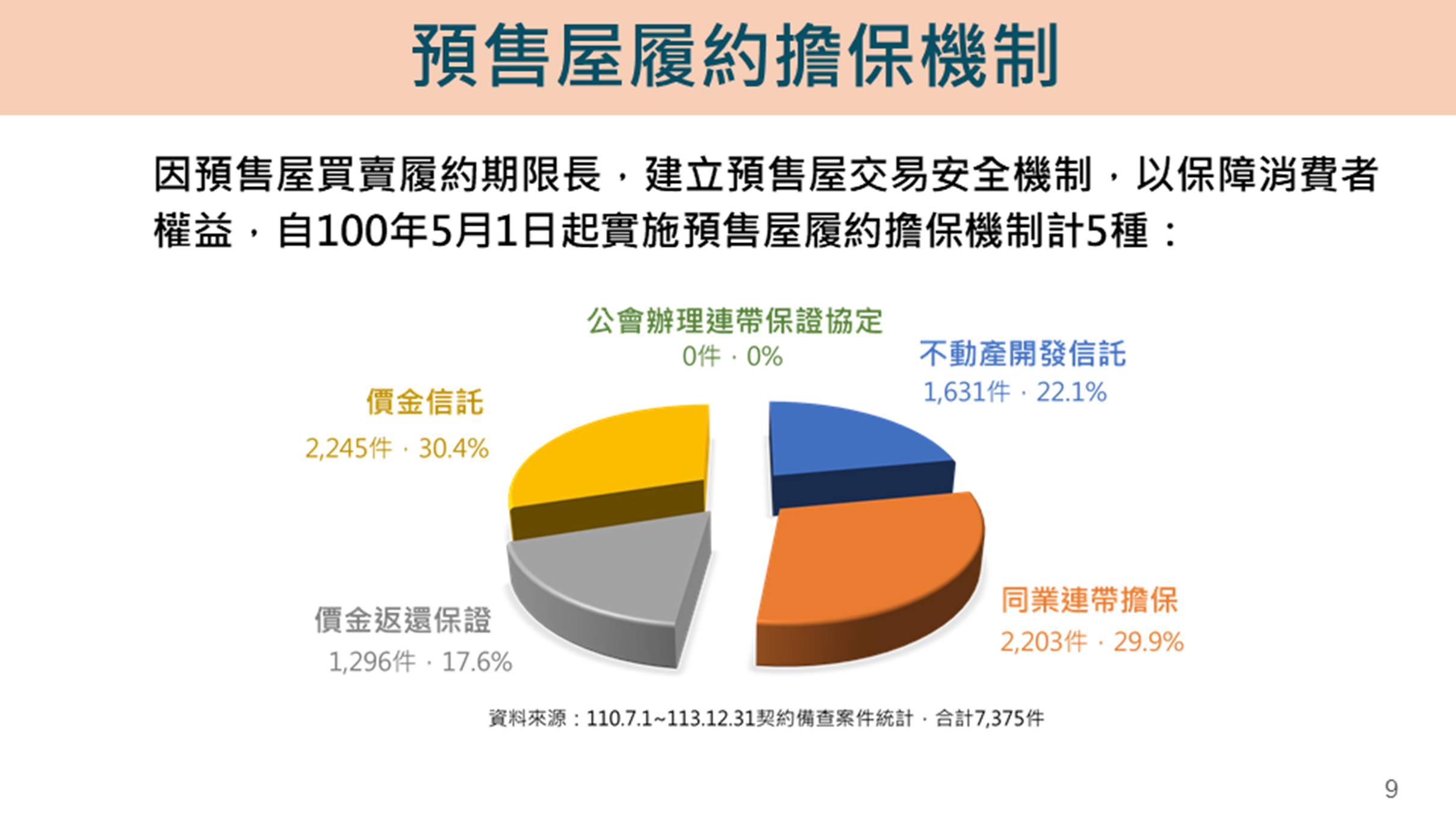▲內政部將強化預售屋履約擔保機制，保障購屋民眾權益。（圖／內政部地政司，下同