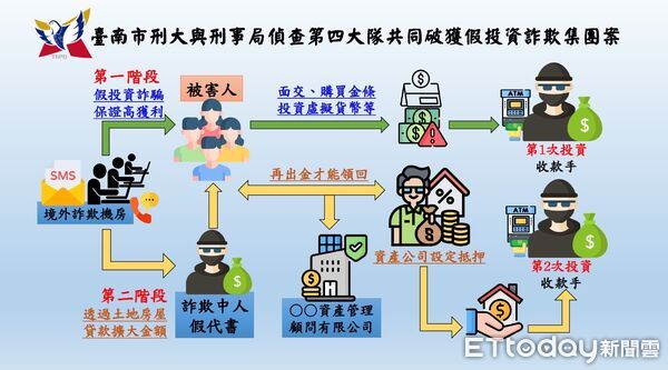 ▲台南市刑大偵破全台罕見「地面師」詐團，查扣大量證物與現金。（記者林東良翻攝，下同）