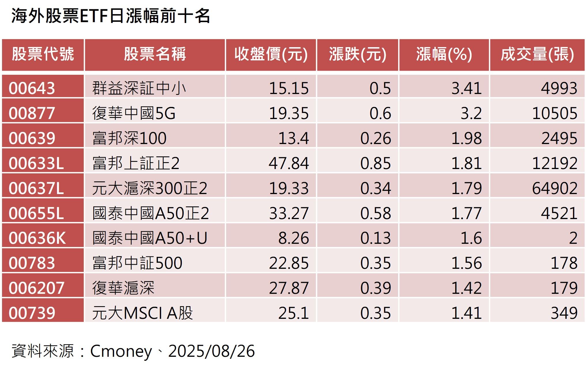 ▲▼群益投信。（圖／記者巫彩蓮攝）