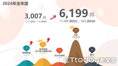 iWIN 2024年申報「色情位居第一」　揭驚人數據：網路霸凌在攀升