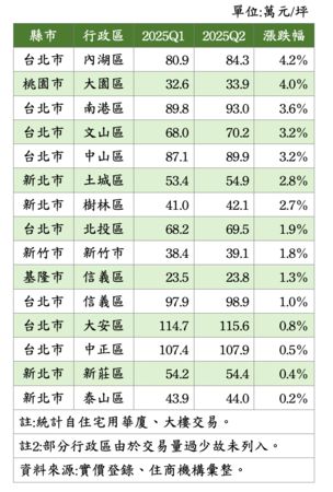 ▲▼             。（表／住商統計）