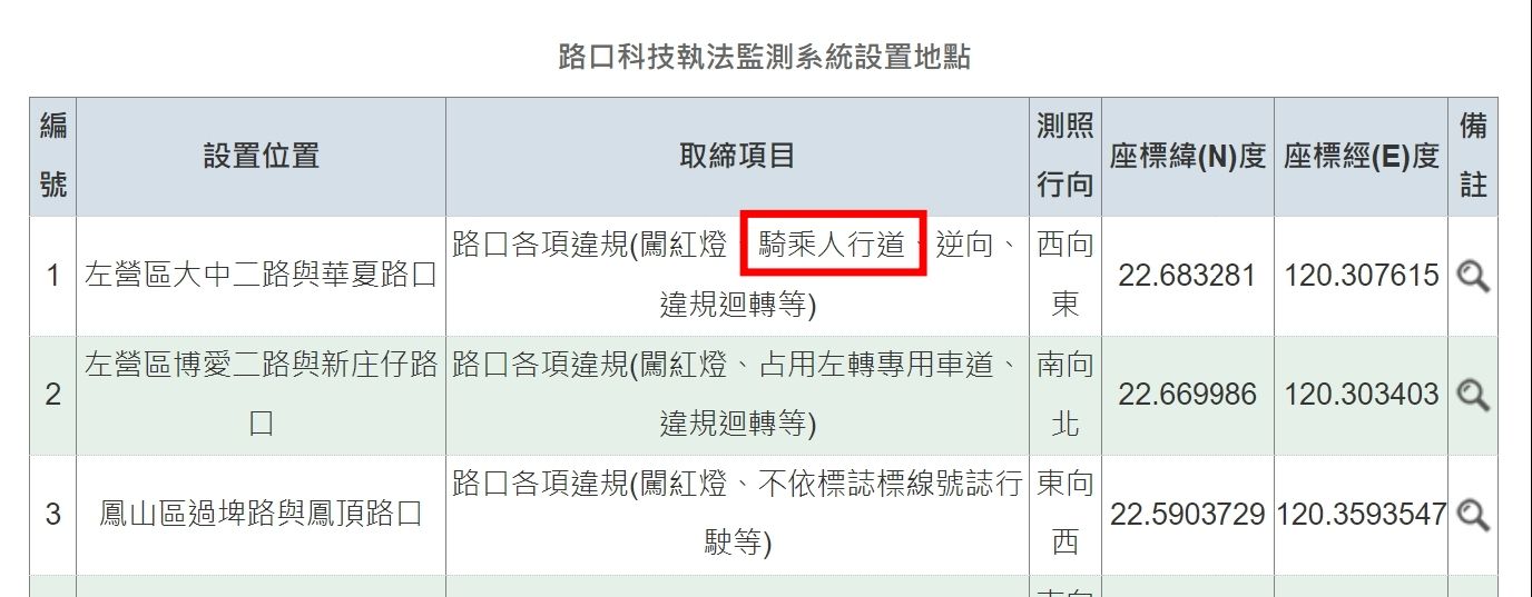 ▲▼網傳科技執法「機車騎紅線內」遭罰600元真相曝　高雄警公布路段。（圖／翻攝YT、mygopen）