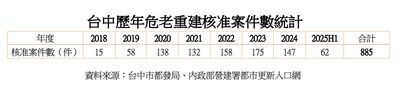 台中危老重建降溫 上半年僅62件創2年新低