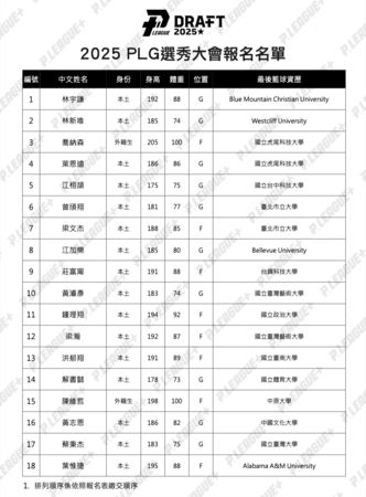 ▲PLG職籃本屆選秀會完整名單公布。（圖／PLG提供）
