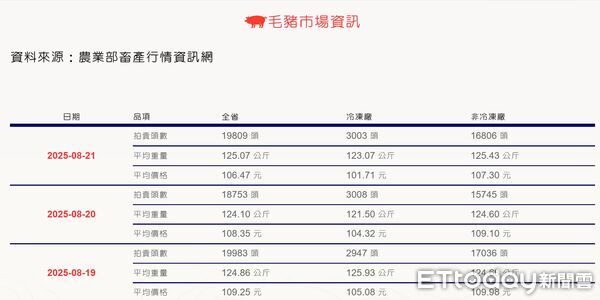 ▲全台鬧豬荒豬價狂漲爌肉飯快撐不住了。（圖／民眾提供 翻攝自彰化縣肉品市場）