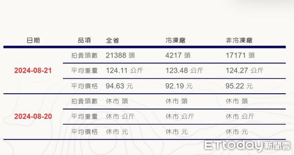 ▲全台鬧豬荒豬價狂漲爌肉飯快撐不住了。（圖／民眾提供 翻攝自彰化縣肉品市場）