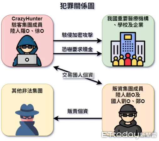 ▲▼      調查局偵破 CrazyHunter 駭客集團勾結國人販資集團案       。（圖／記者黃哲民翻攝）
