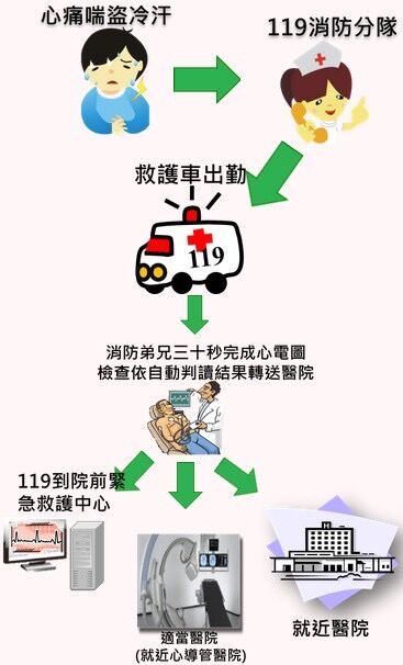 ▲▼線上經花蓮慈濟醫院醫師判讀為心室性心搏過速，由高級救護技術員給予患者抗心律不整藥物靜脈滴注。（圖／花蓮縣消防局提供，下同）