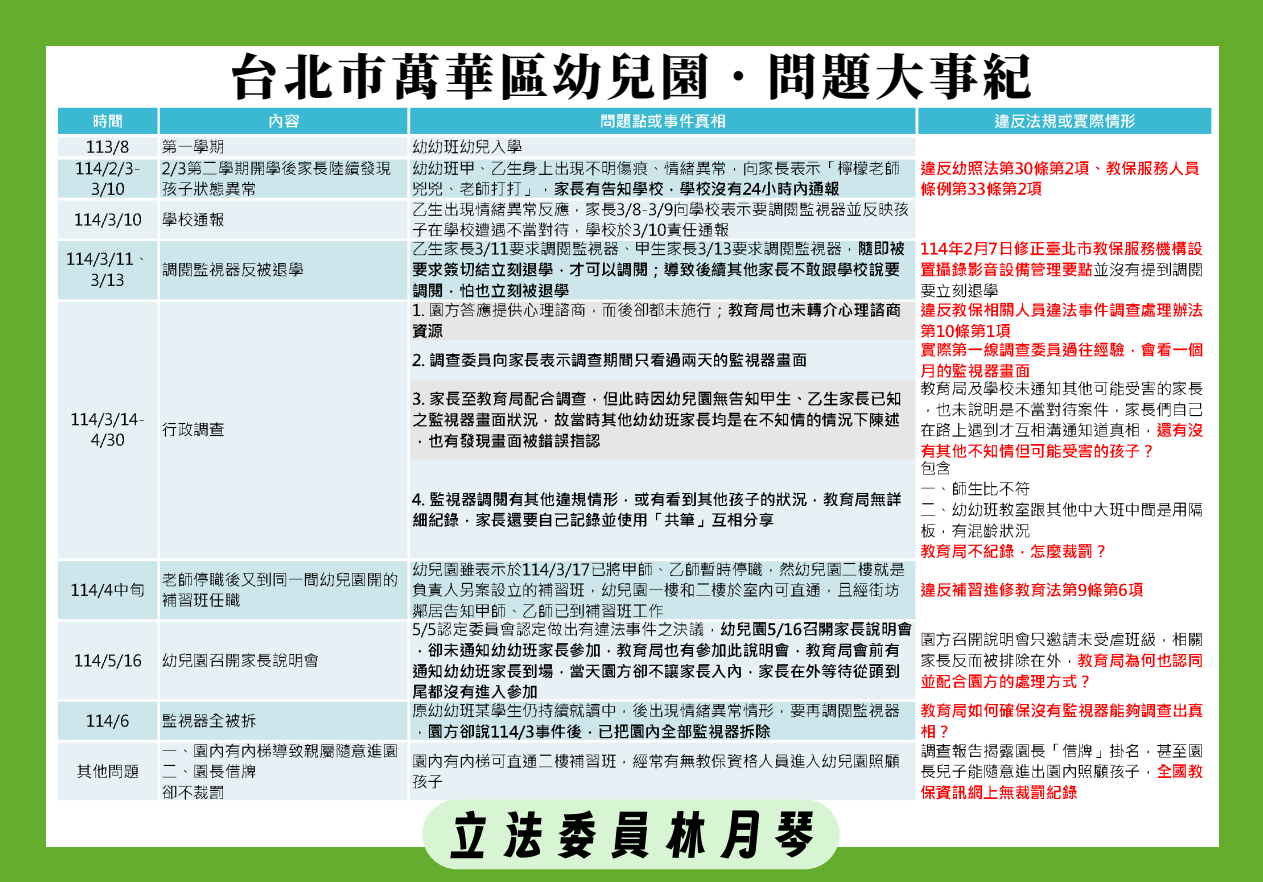 ▲▼台北萬華區某幼兒園問題大事記。（圖／林月琴國會辦公室提供）