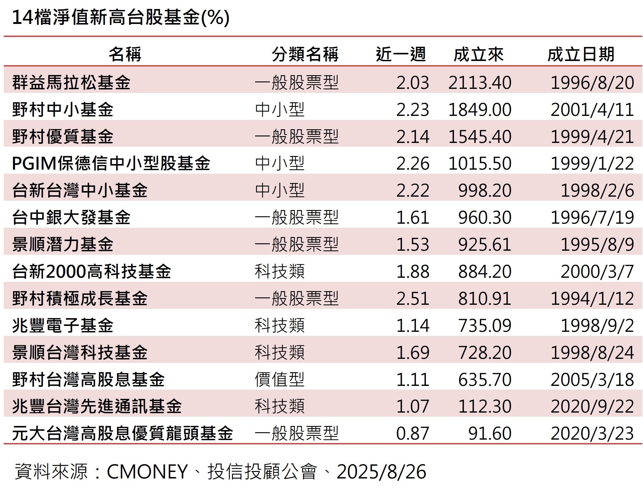 ▲▼群益投信。（圖／記者巫彩蓮攝）