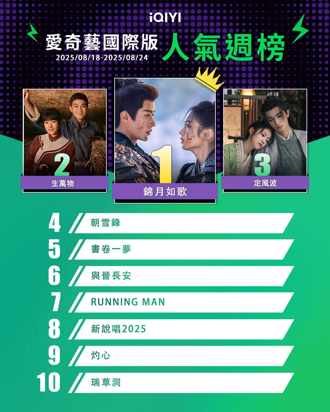 ▲▼iQIYI收視週榜（8/18-8/24）。（圖／iQIYI提供）