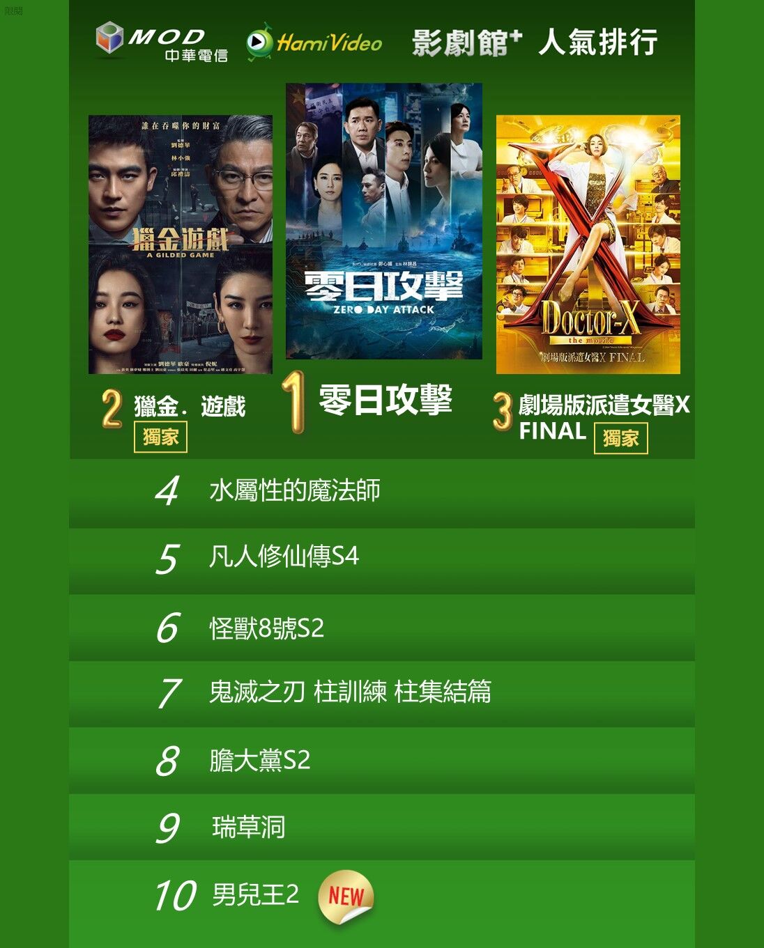 ▲▼Hami Video收視週榜（8/18-8/24）。（圖／Hami Video提供）