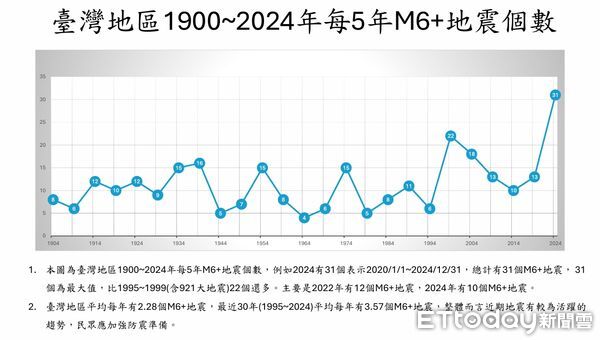 ▲郭鎧紋觀察到，台灣近年地震活動頻繁，近5年規模6以上的個數就有達到31個。（圖／郭鎧紋提供）