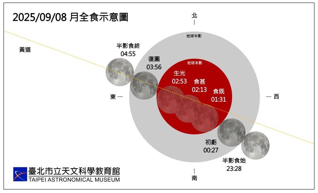 ▲▼九月重量級天象登場，月全食、土星衝，還有星團與星月共舞。（圖／台北天文館提供）
