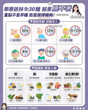 ▲▼營養師教你看「你的年齡該睡多久才夠」？             。（圖／翻攝自FB/高敏敏營養師）