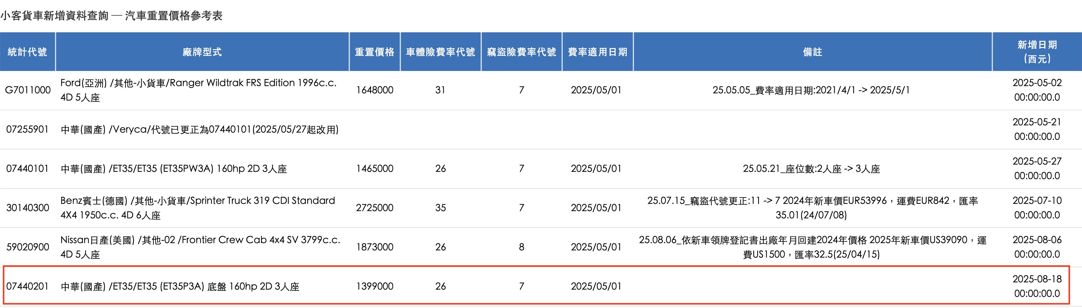 ▲中華ET35重置價格。（圖／翻攝自保發中心）