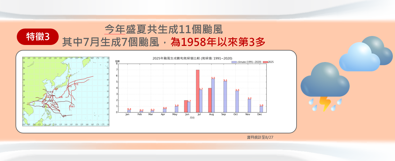 ▲▼7月颱風生成數量統計。（圖／氣象署提供）