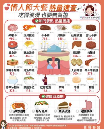 ▲▼營養師曝「情人節大餐熱量圖鑑」             。（圖／翻攝自FB/高敏敏營養師）